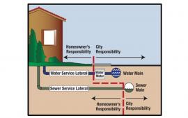 Water and Sewer Responsibilities